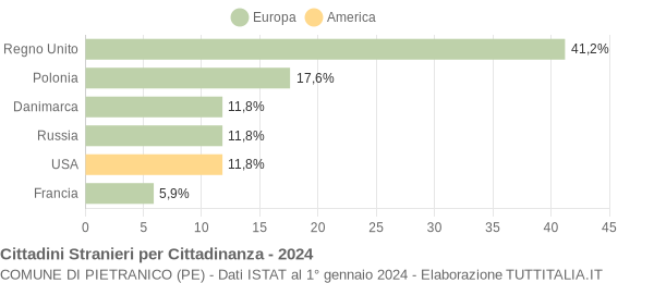 Grafico cittadinanza stranieri - Pietranico 2024