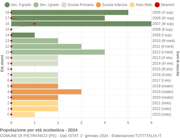 Grafico Popolazione in età scolastica - Pietranico 2024