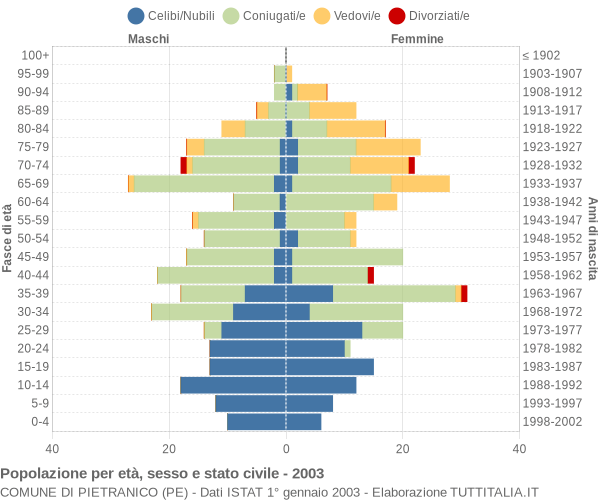 Grafico Popolazione per età, sesso e stato civile Comune di Pietranico (PE)