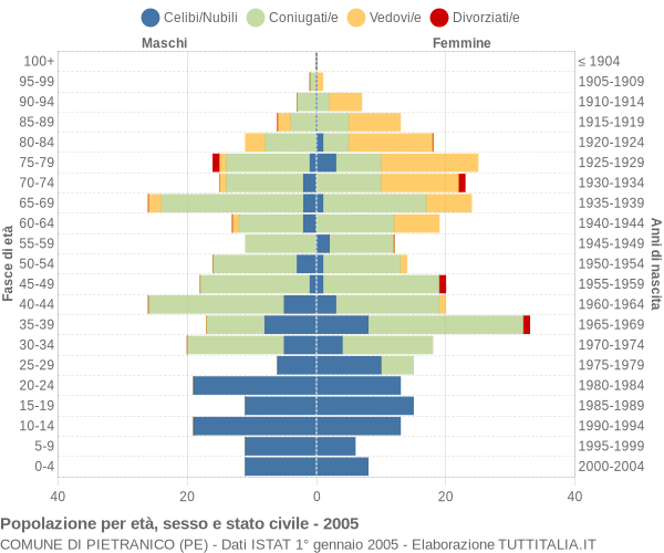 Grafico Popolazione per età, sesso e stato civile Comune di Pietranico (PE)