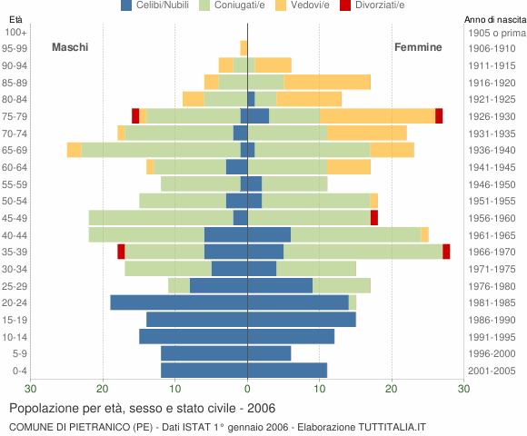 Grafico Popolazione per età, sesso e stato civile Comune di Pietranico (PE)