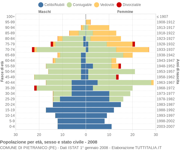 Grafico Popolazione per età, sesso e stato civile Comune di Pietranico (PE)