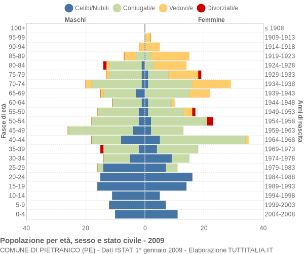 Grafico Popolazione per età, sesso e stato civile Comune di Pietranico (PE)