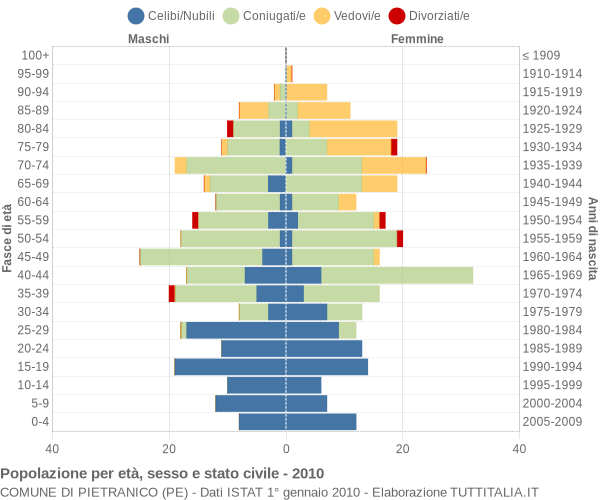 Grafico Popolazione per età, sesso e stato civile Comune di Pietranico (PE)