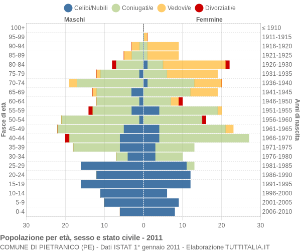 Grafico Popolazione per età, sesso e stato civile Comune di Pietranico (PE)