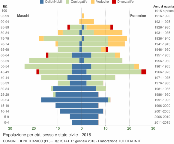 Grafico Popolazione per età, sesso e stato civile Comune di Pietranico (PE)