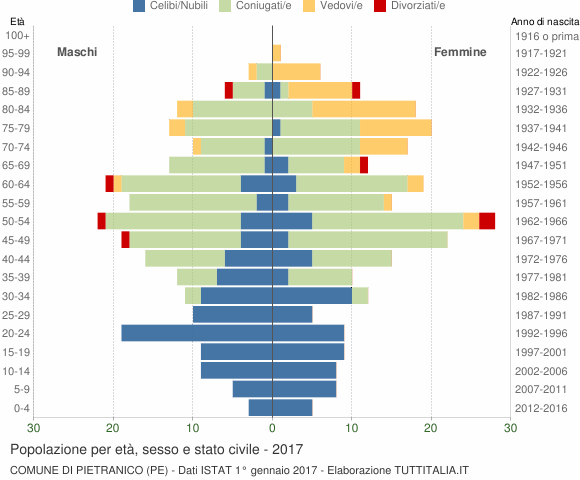Grafico Popolazione per età, sesso e stato civile Comune di Pietranico (PE)