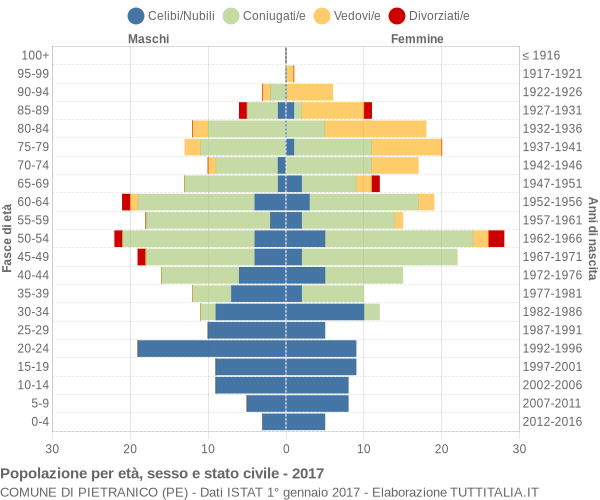 Grafico Popolazione per età, sesso e stato civile Comune di Pietranico (PE)