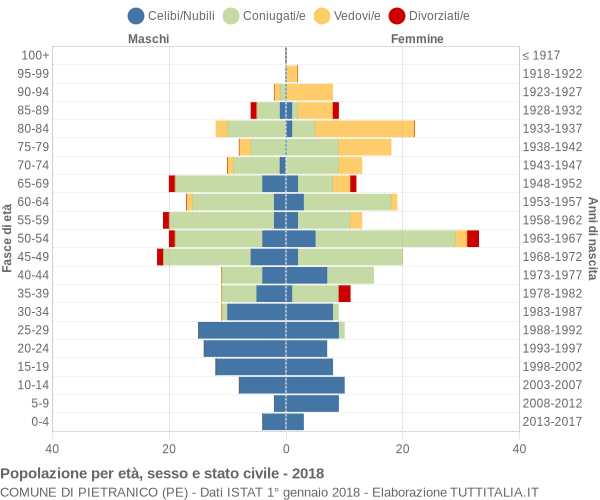 Grafico Popolazione per età, sesso e stato civile Comune di Pietranico (PE)