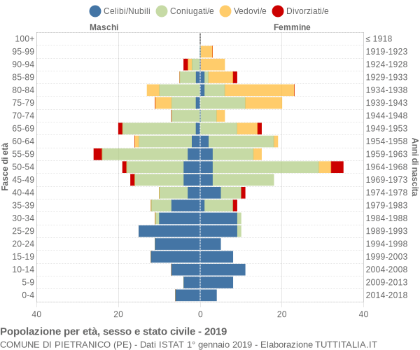 Grafico Popolazione per età, sesso e stato civile Comune di Pietranico (PE)