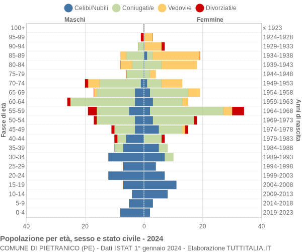 Grafico Popolazione per età, sesso e stato civile Comune di Pietranico (PE)