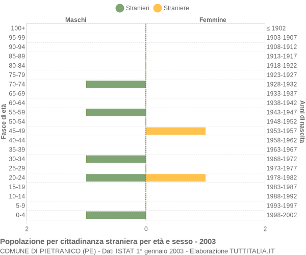 Grafico cittadini stranieri - Pietranico 2003