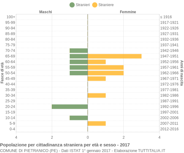 Grafico cittadini stranieri - Pietranico 2017