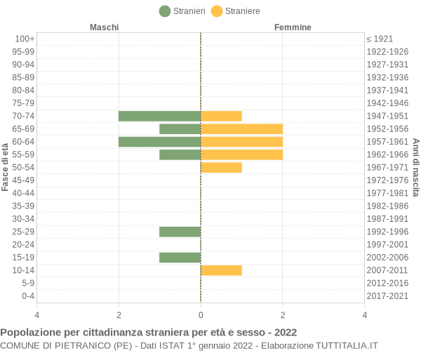 Grafico cittadini stranieri - Pietranico 2022