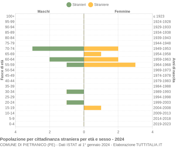 Grafico cittadini stranieri - Pietranico 2024