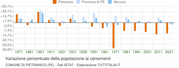 Grafico variazione percentuale della popolazione Comune di Pietranico (PE)