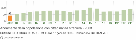 Grafico andamento popolazione stranieri Comune di Ortucchio (AQ)