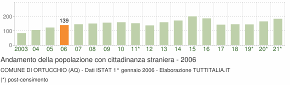 Grafico andamento popolazione stranieri Comune di Ortucchio (AQ)