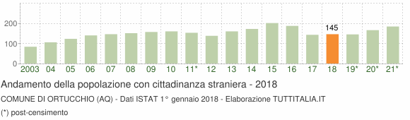 Grafico andamento popolazione stranieri Comune di Ortucchio (AQ)