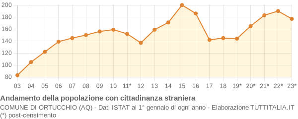 Andamento popolazione stranieri Comune di Ortucchio (AQ)