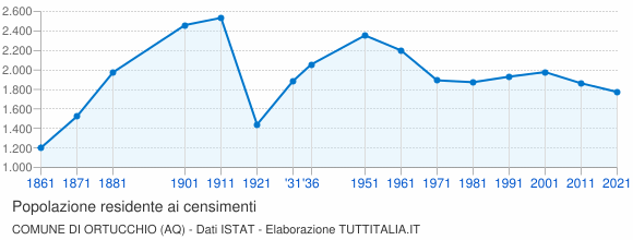 Grafico andamento storico popolazione Comune di Ortucchio (AQ)