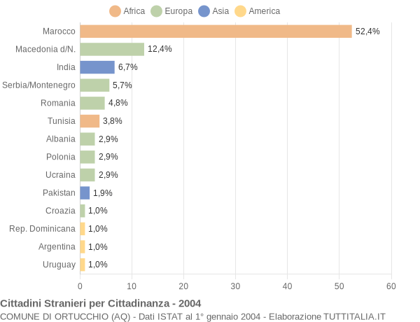 Grafico cittadinanza stranieri - Ortucchio 2004