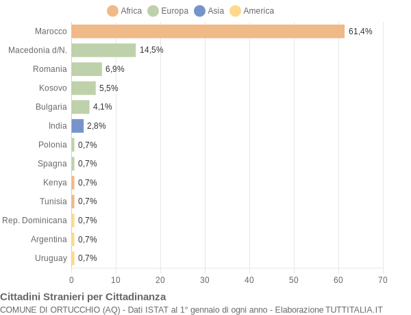 Grafico cittadinanza stranieri - Ortucchio 2018