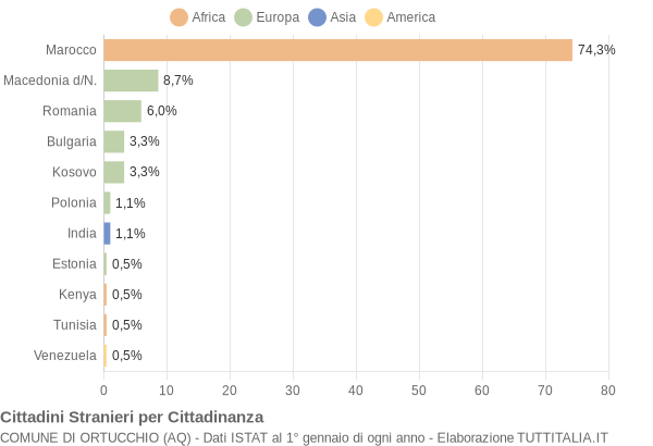 Grafico cittadinanza stranieri - Ortucchio 2021