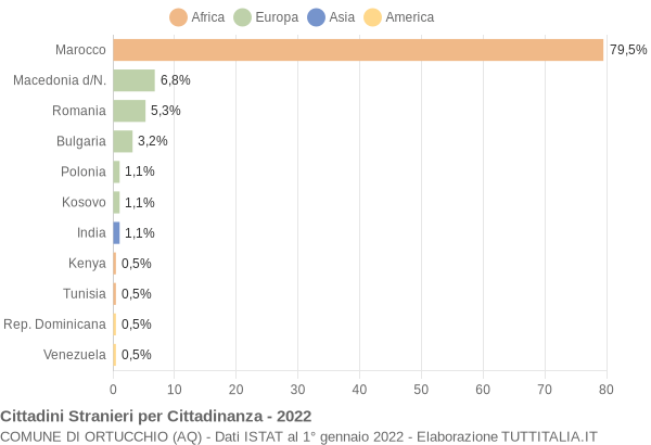 Grafico cittadinanza stranieri - Ortucchio 2022