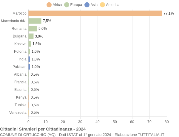 Grafico cittadinanza stranieri - Ortucchio 2024