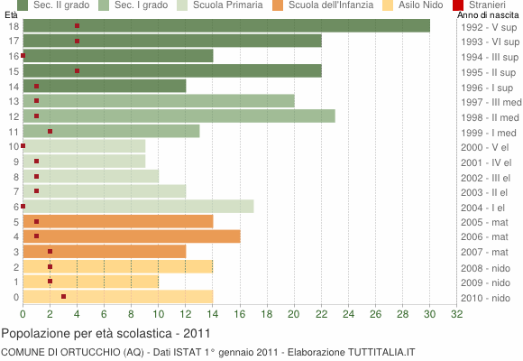 Grafico Popolazione in età scolastica - Ortucchio 2011