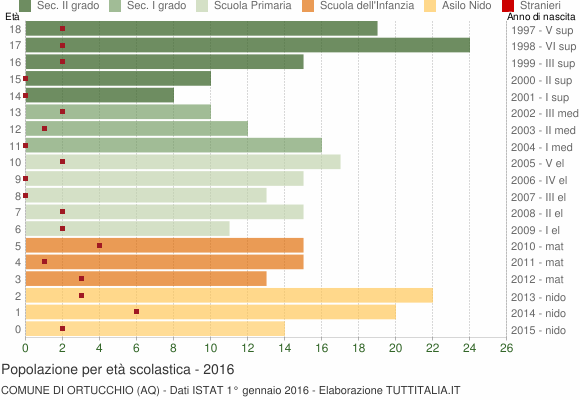 Grafico Popolazione in età scolastica - Ortucchio 2016