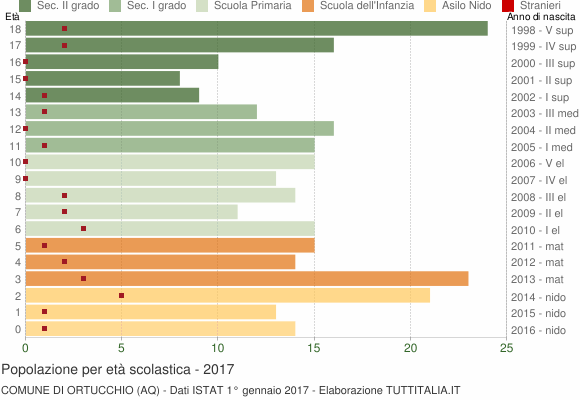 Grafico Popolazione in età scolastica - Ortucchio 2017