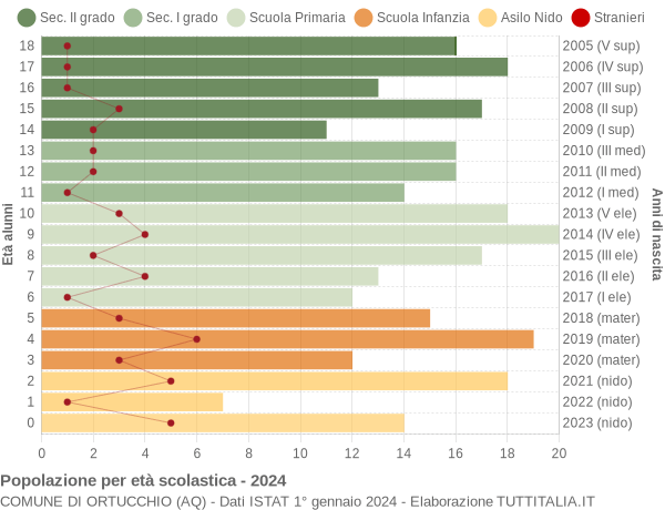 Grafico Popolazione in età scolastica - Ortucchio 2024