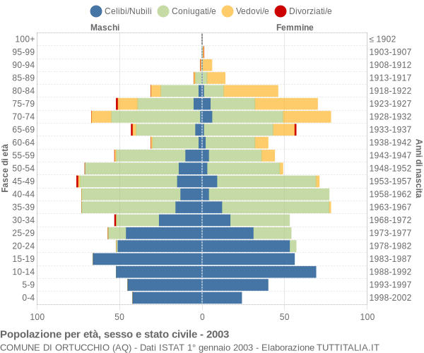 Grafico Popolazione per età, sesso e stato civile Comune di Ortucchio (AQ)