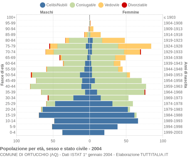 Grafico Popolazione per età, sesso e stato civile Comune di Ortucchio (AQ)