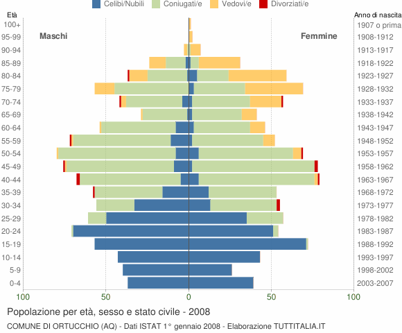 Grafico Popolazione per età, sesso e stato civile Comune di Ortucchio (AQ)