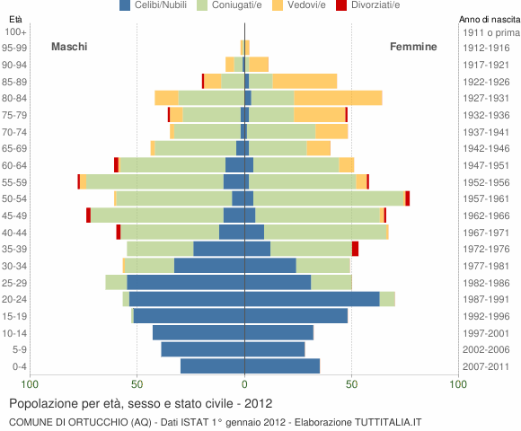 Grafico Popolazione per età, sesso e stato civile Comune di Ortucchio (AQ)