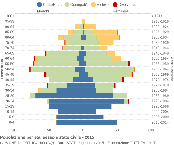 Grafico Popolazione per età, sesso e stato civile Comune di Ortucchio (AQ)