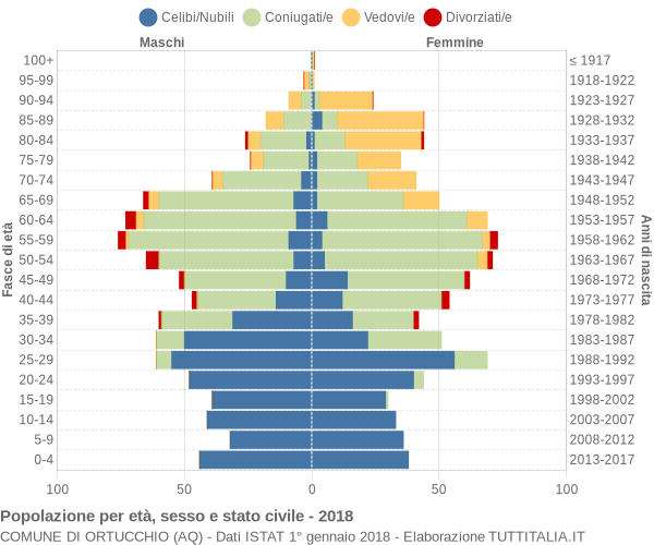 Grafico Popolazione per età, sesso e stato civile Comune di Ortucchio (AQ)