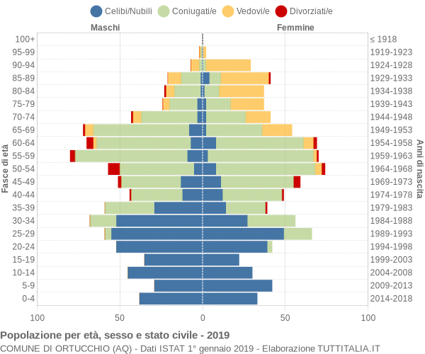 Grafico Popolazione per età, sesso e stato civile Comune di Ortucchio (AQ)