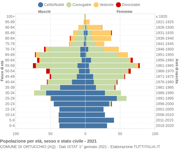 Grafico Popolazione per età, sesso e stato civile Comune di Ortucchio (AQ)