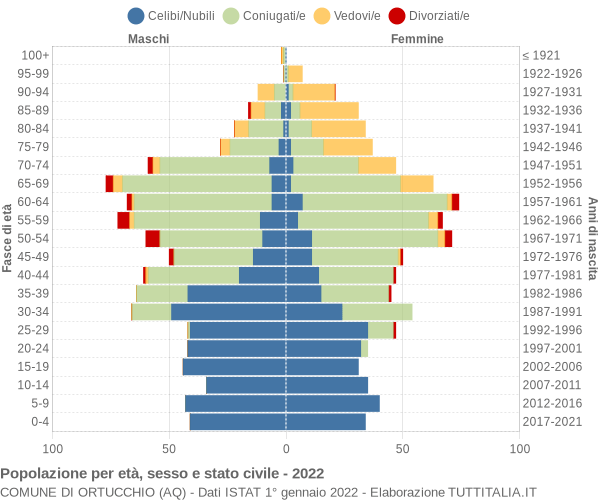 Grafico Popolazione per età, sesso e stato civile Comune di Ortucchio (AQ)