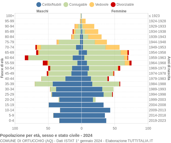 Grafico Popolazione per età, sesso e stato civile Comune di Ortucchio (AQ)