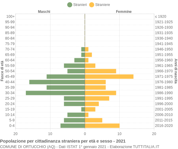 Grafico cittadini stranieri - Ortucchio 2021