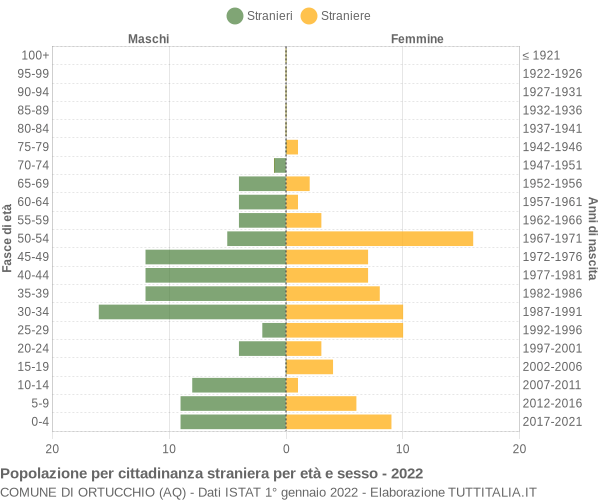 Grafico cittadini stranieri - Ortucchio 2022