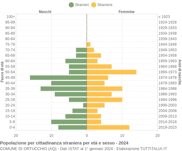 Grafico cittadini stranieri - Ortucchio 2024