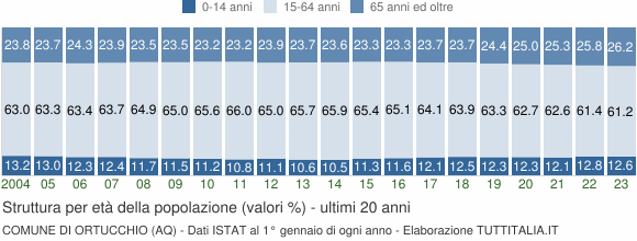 Grafico struttura della popolazione Comune di Ortucchio (AQ)