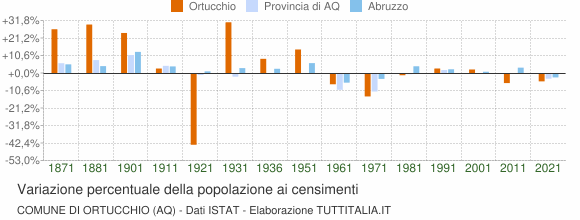 Grafico variazione percentuale della popolazione Comune di Ortucchio (AQ)