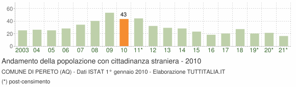 Grafico andamento popolazione stranieri Comune di Pereto (AQ)